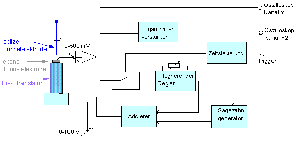 Blockschaltbild des mechanischen und elektronischen Aufbaus